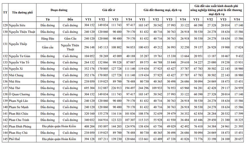 Hà Nội chính thức có bảng giá đất mới, có nơi "vọt" lên gần 700 triệu/m2- Ảnh 1. Hà Nội chính thức có bảng giá đất mới, có nơi "vọt" lên gần 700 triệu/m2- Ảnh 1.